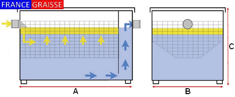 dimensionnement bac a graisse restaurant
